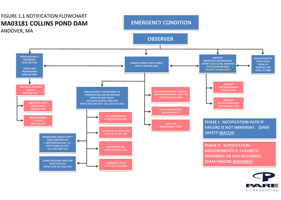 Dam Emergency Action Plan Template Development Pare Corporation
